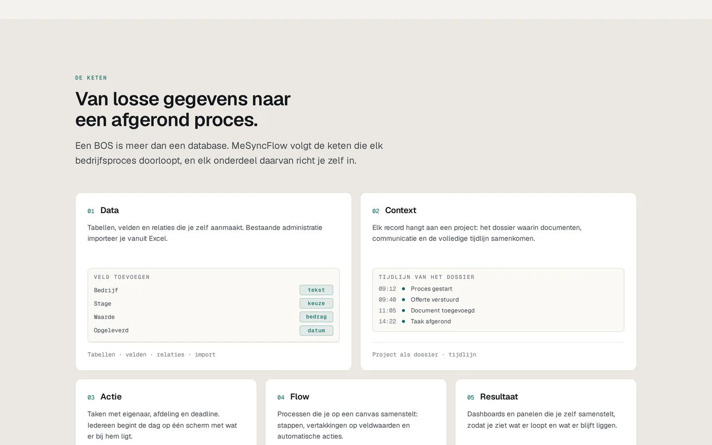 MeSyncFlow — De keten van het systeem: velden die je zelf toevoegt en een dossier dat zich vult terwijl het proces loopt.